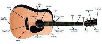 mengenal gitar